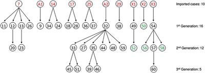 Reduced Treatment Sensitivity of SARS-CoV-2 After Multigenerational Human-to-Human Transmission